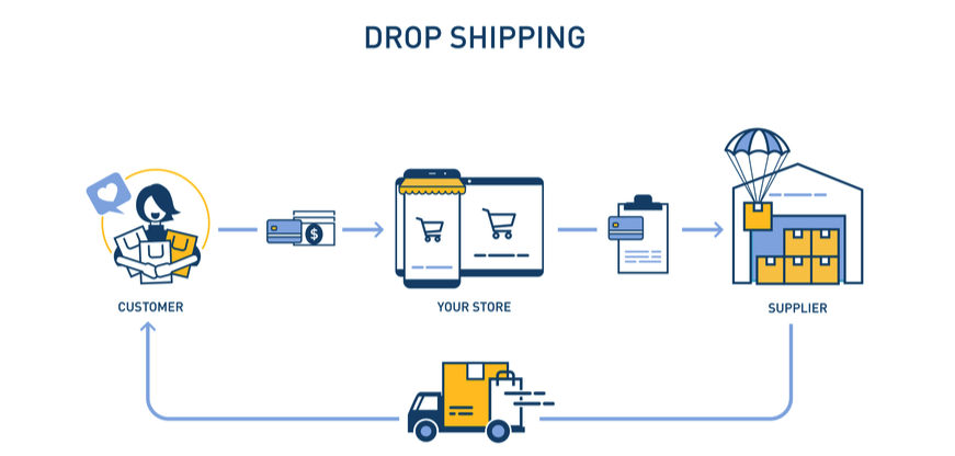 Easy Drop-shipping with WooCommerce